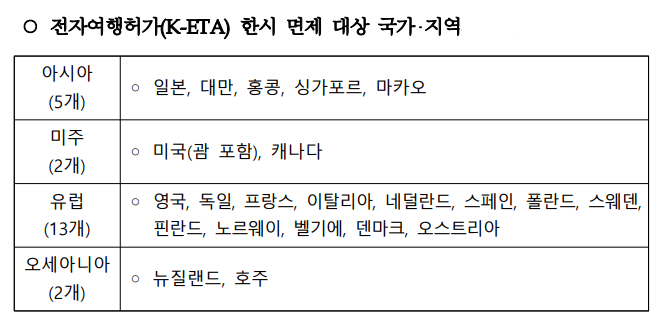 벨기에 국적자 한국 입국시 K-ETA 한시적 면제 안내(2025.12.31까지)